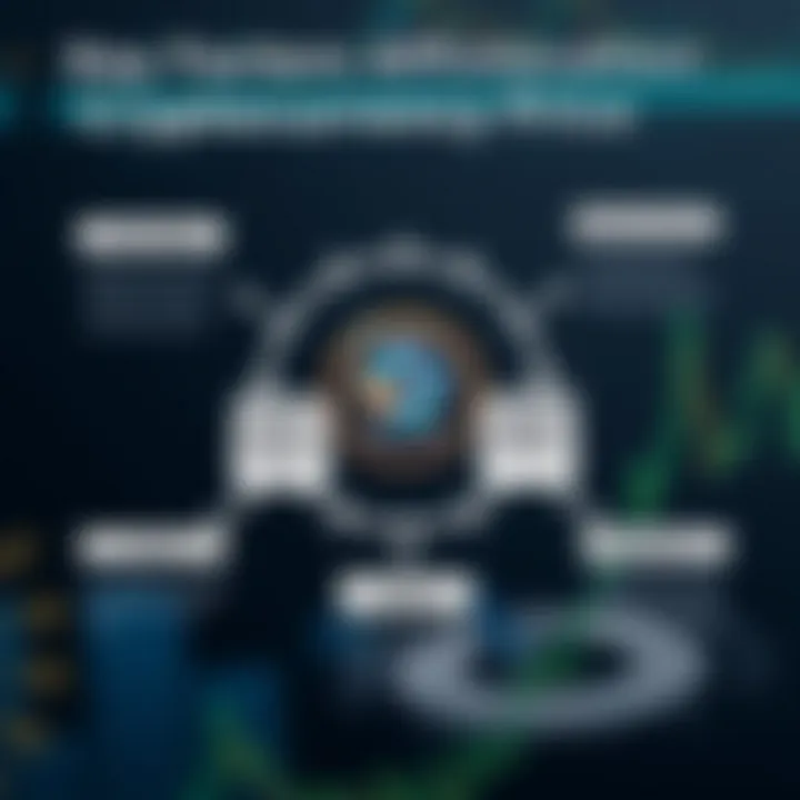 Key Factors Affecting Solana Cryptocurrency Price Diagram illustrating factors influencing Solana price including technology, market demand, and regulatory environment
